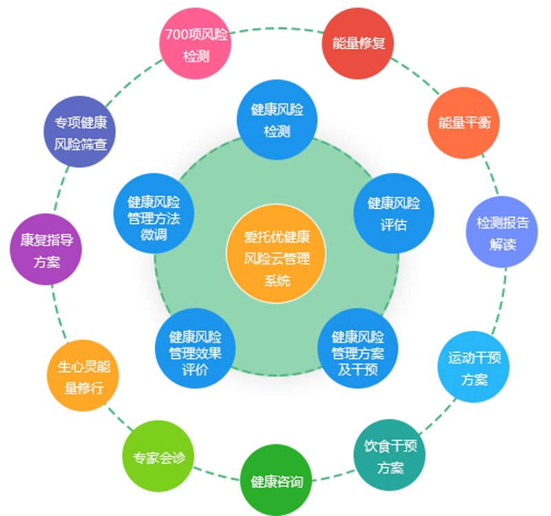 健康风险评估